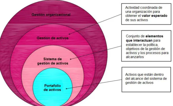 Figura 2. Relación entre los componentes de la gestión de activos (ISO/IEC, 2014a). Traducida del documento  original