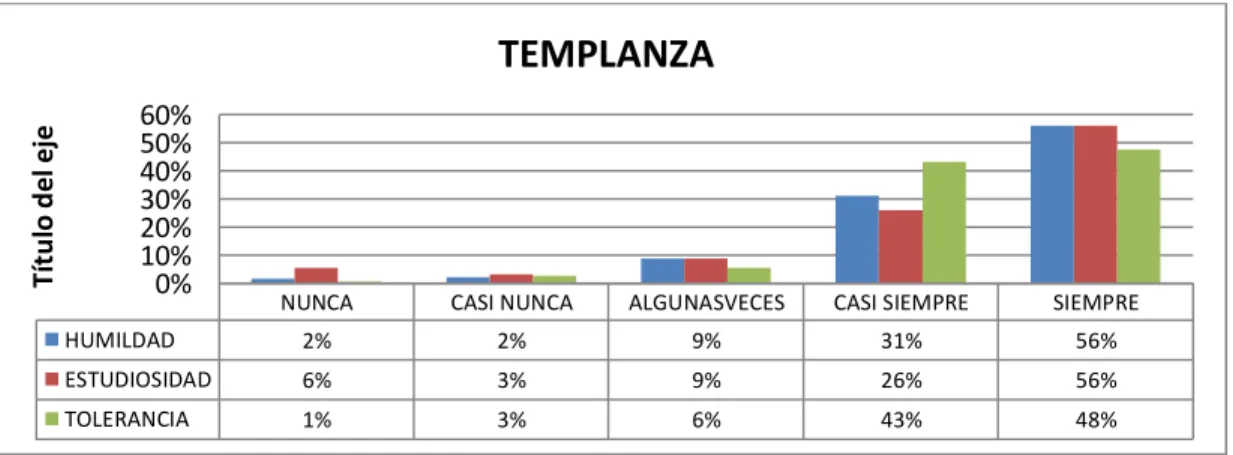 Figura 3. La templanza 