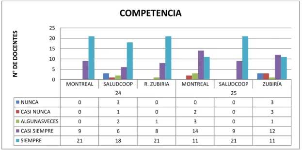 Figura 6. La competencia 