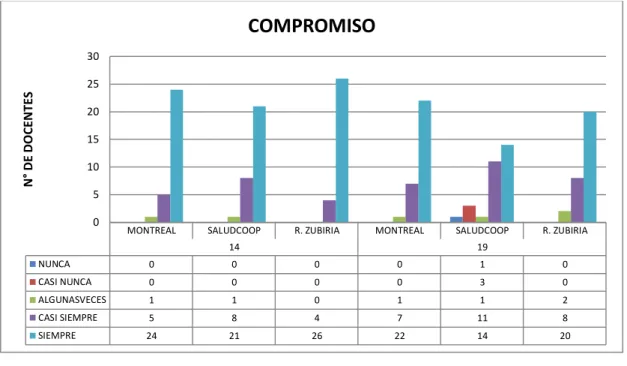 Figura 7. El compromiso 