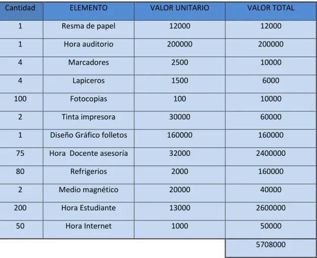 TABLA N° 7   PRESUPUESTO 