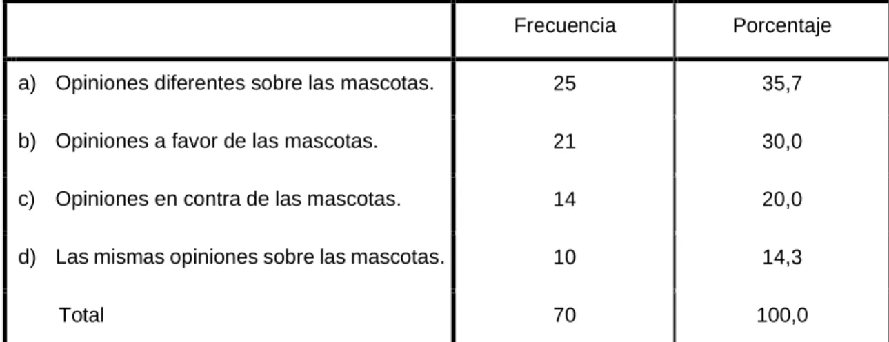 TABLA N° 21  Pregunta N° 20: 