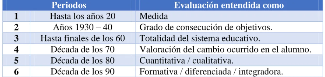 Figura 3 Evolución del concepto de evaluación. Fuente: Castillo &amp; Cabrerizo, 2003 
