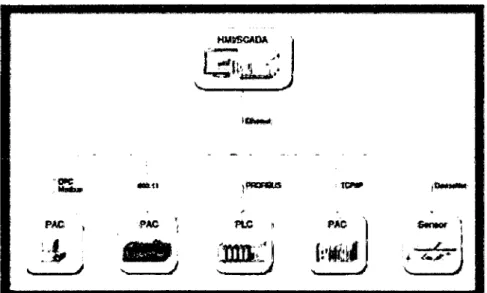 Figura 3.5.  Protocolos de comunicación para interfaz 