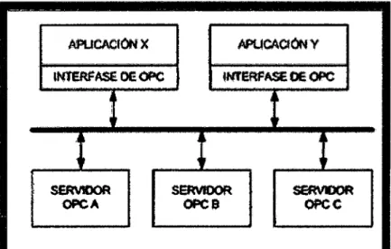 Figura 3.7.  Esquema servidor OPC. 