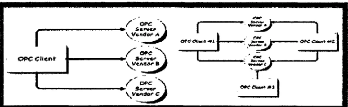 Figura 3.8.  Esquema servidor-cliente OPC. 