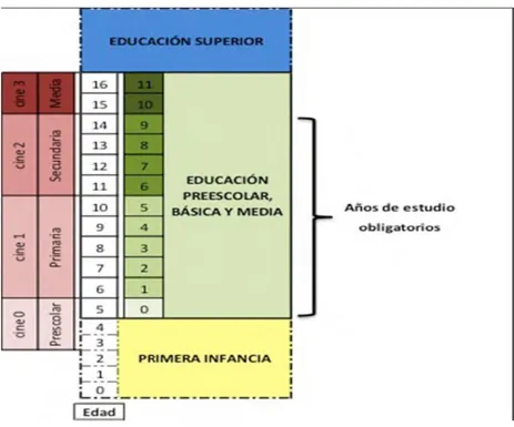 Ilustración 4 CINE: Clasificación Internacional para la Normalización de la Educación