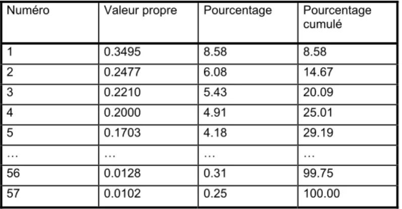 Tableau des valeurs propres  Trace de la matrice:         4.07143 