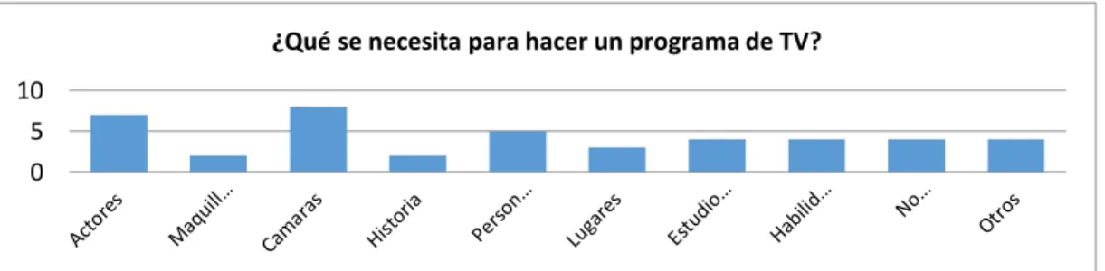 Figura 7. Elementos necesarios para realizar un programa de TV.