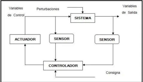 Figura Nº 2 Sistema de Control genérico.