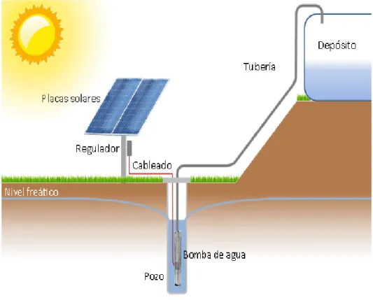 Figura 7: Prototipo Bombeo Solar. 