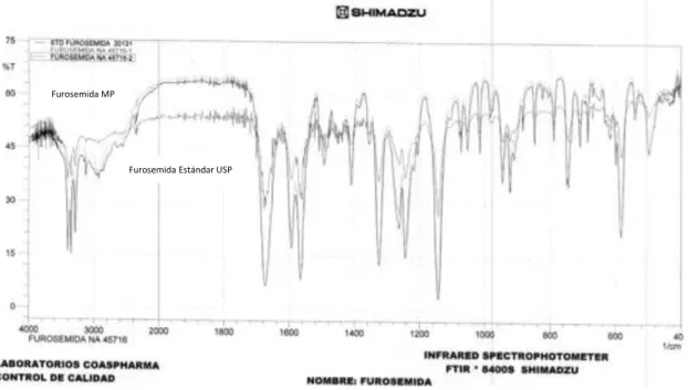 Figura  5. Espectro FTIR Furosemida estándar USP y materia prima 8.1.1.2  Punto de fusión 