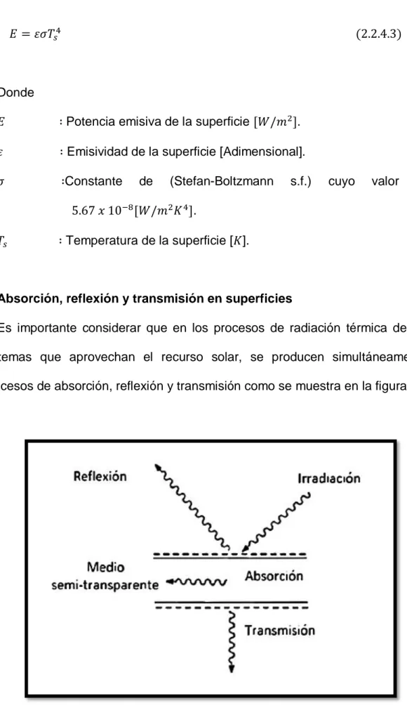 figura 6.- Reflexión, absorción y transmisión adaptación de Fundamentos de  trasferencia de calor