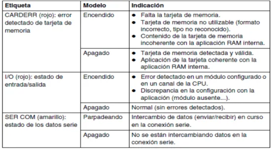 Tabla 6. Diagnóstico de la memoria y los módulos E/S del CPU 