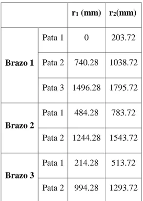 Tabla 8: Proyección de los radios requeridos 