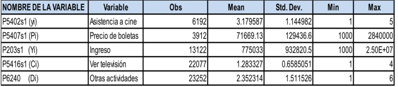 Tabla 2.1.5, muestra las estadísticas descriptivas de cada variable que se utilizara en el modelo