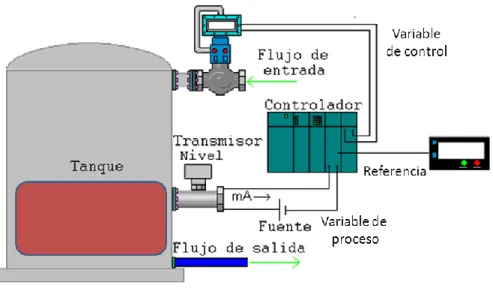Figura 15: Control de nivel con PLC. 