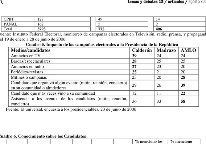 Cuadro 7. Rechazo a partidos y candidatos  Campaña electoral Partidos  