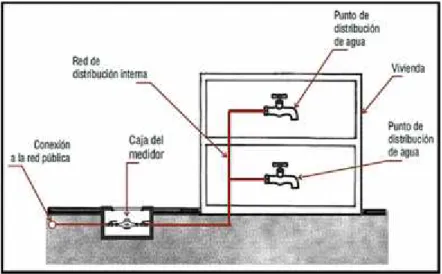 Fig. 4 Abastecimiento de agua directo