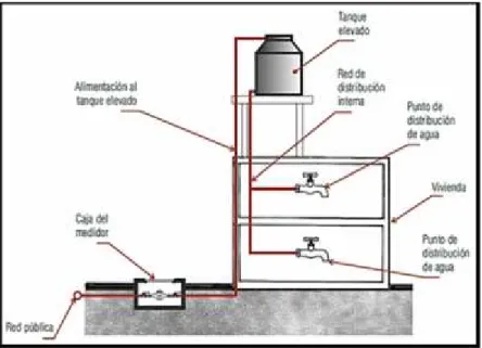 Fig. 5 Sistema de abastecimiento de agua indirecto con tanque elevado