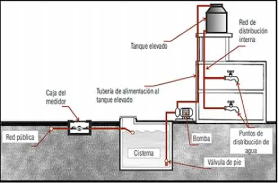 Fig. 6 Sistema de abastecimiento de agua indirecto con cisterna, equipo de bombeo y tanque elevado