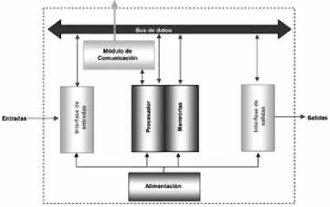 Fig. 9 Estructura básica de un PLC