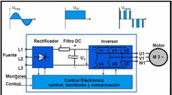 Fig. 13 Esquema interno del variador de velocidad