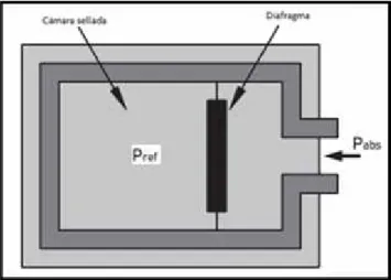 Fig. 16 Sensor de presión absoluta