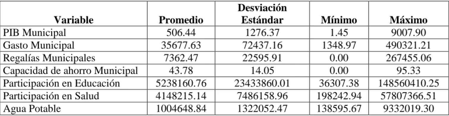 Tabla 1.  Estadísticas descriptivas de las variables municipales 