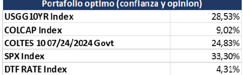 Figura 5: Portafolio óptimo de inversión, a partir de la confianza del administrador (60%)  y de las opiniones