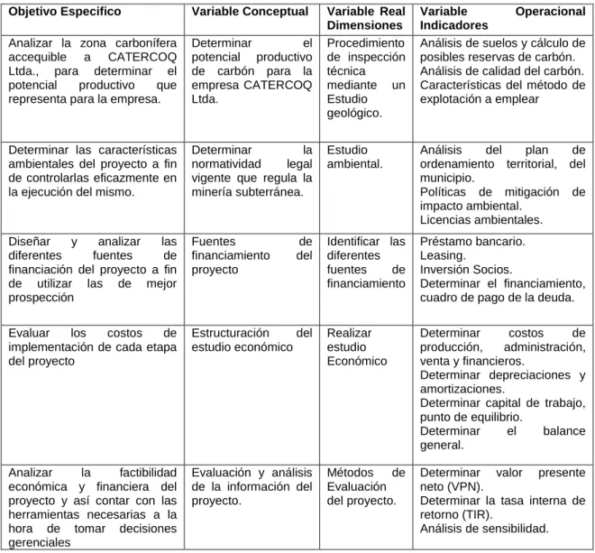 Cuadro 1. Operacionalización de variables 