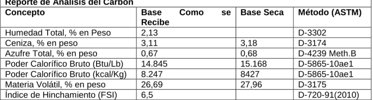 Cuadro 2. Análisis del carbón 