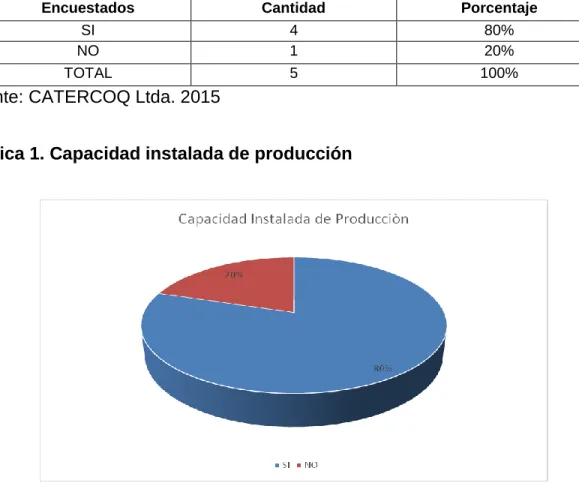 Cuadro 4. Utilización de la capacidad instalada de producción 