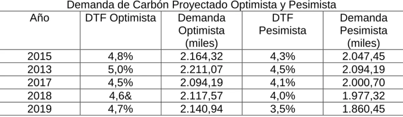 Cuadro 13. Demanda de carbón proyectado optimista y pesimista 
