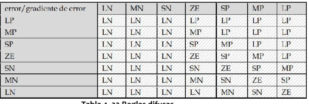 Tabla 4. 22 Reglas difusas. 