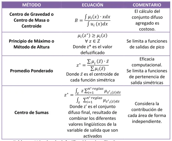 Tabla 2. 1. Métodos de defuzificación más utilizados 