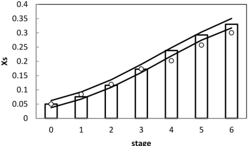 Figure 6.6. Predicted values of successive stages of falling film freeze concentration  of coffee extract