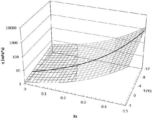 Figure 3.3.  Coffee solutions viscosity as a function of temperature and coffee  mass fraction