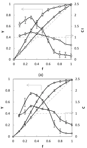 Figure 4.4. Effect of coffee mass fraction on solute yield and the concentration  index