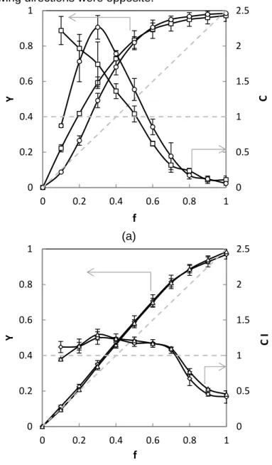 Figure 4.5. Effect of freezing direction on solute yield and the concentration index.  