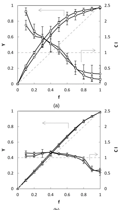Figure 4.6. Effect of cooling temperature on solute yield and the concentration  index