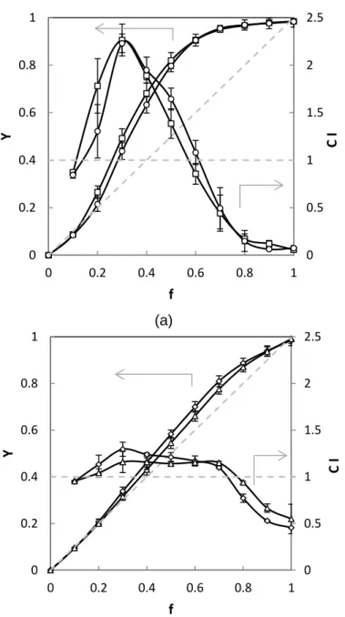 Figure 4.7.  Effect of heating temperature on solute yield and the concentration  index
