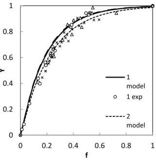 Table 5.3. Effect of TT, TM and SM on solute recovery ratio. 