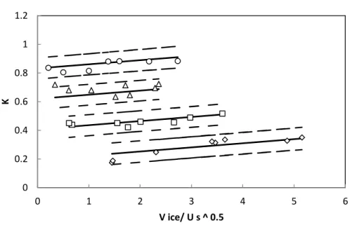 Figure 6.2. Effect of the ratio between average ice growth rate and fluid velocity on  the average distribution coefficient
