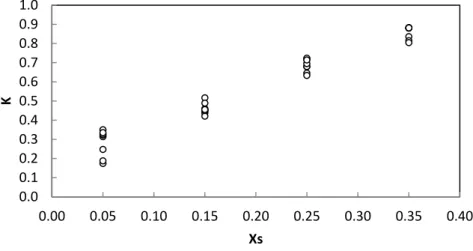Figure 6.3. Effect of coffee mass fraction on average distribution coefficient 