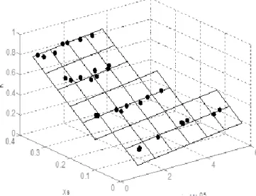 Figure 6.4. Modelling of the partition coefficient as a function of Xs, V  ice  and U s 