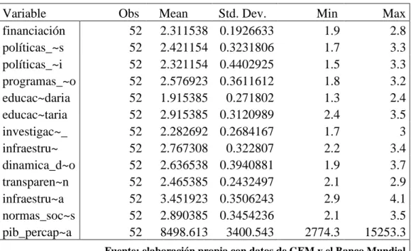 Tabla 1. Estadística descriptiva de variables explicativas. 