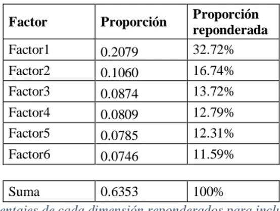 Tabla 6: Porcentajes de cada dimensión reponderados para incluirse en el IPM 