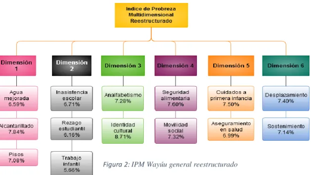 Figura 2: IPM Wayúu general reestructurado