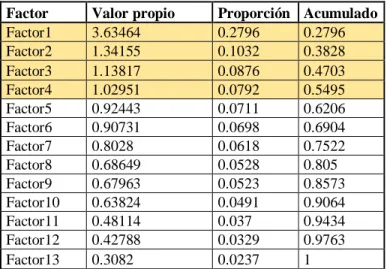 Tabla  8:  Obtención  de  valores  propios  de  los  factores  que  más  aportan  a  la  varianza  total  de  los  indicadores  Nota: Fuente: Cálculo propios con datos de ECV- Cerrejón 2009 